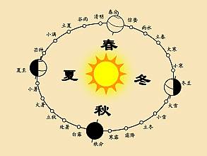 Les vingt-quatre périodes solaires, la connaissance en Chine du temps et les pratiques développées à travers l’observation du mouvement annuel du soleil