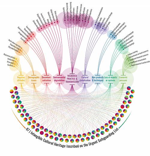 Factors threatening the elements inscribed on the Urgent Safeguarding List - see more on