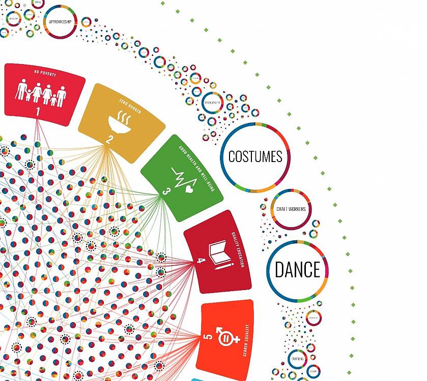 Culture, and Living Heritage in particular, is related in many ways to sustainable development.
